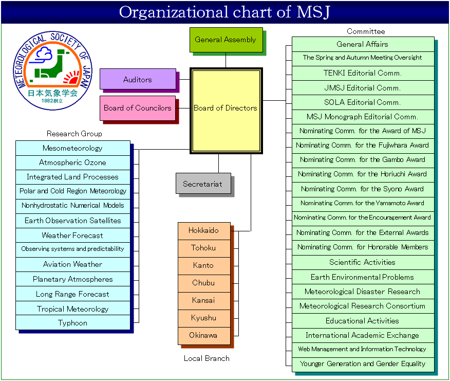 Organizational chart