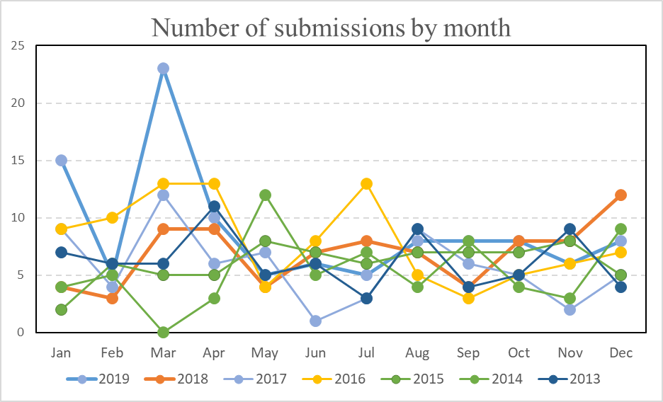 Number of submissions by month
